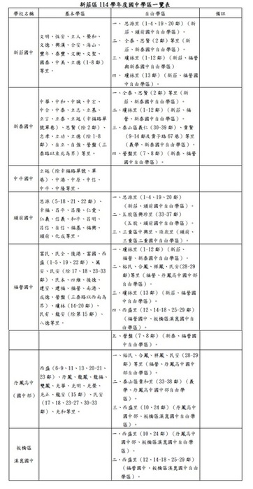 114學年度新莊區國中學區一覽表